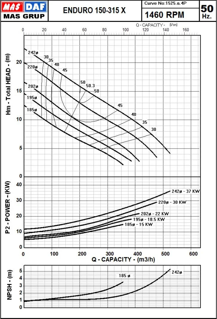 Гидравлические характеристики насоса Masdaf ENDURO 150-315