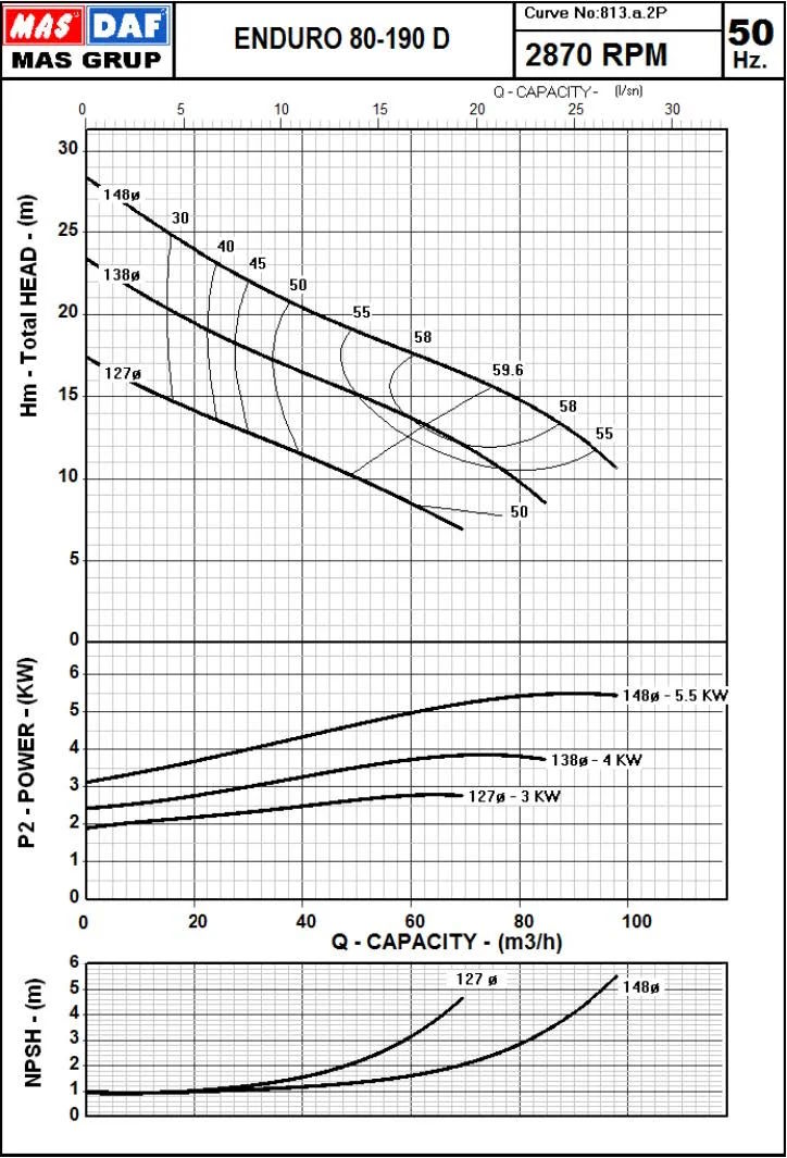 Гидравлические характеристики насоса Masdaf ENDURO 80-190